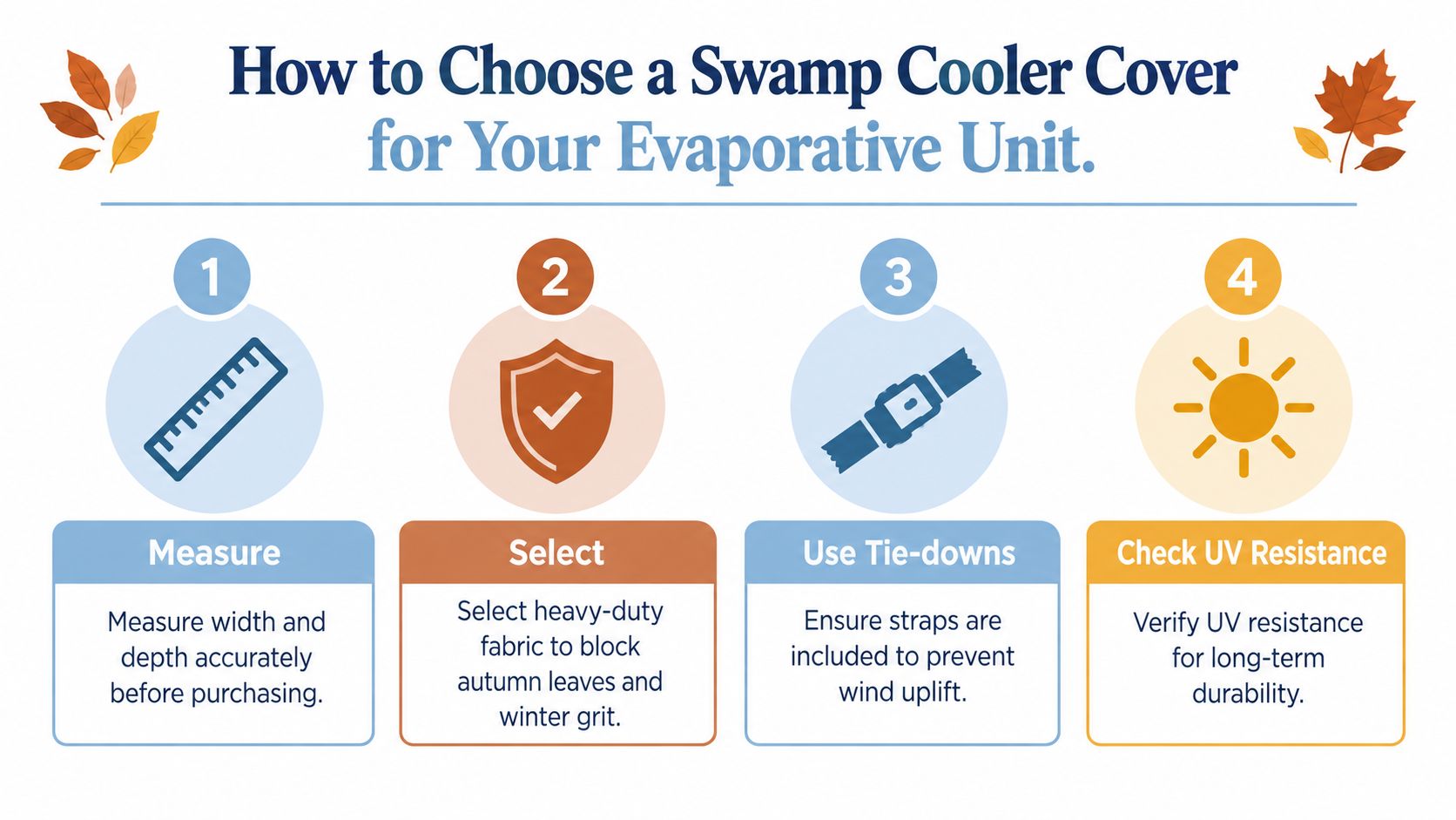 An infographic showing four steps for choosing a swamp cooler cover, including measuring, material, tie-downs, and UV resistance.