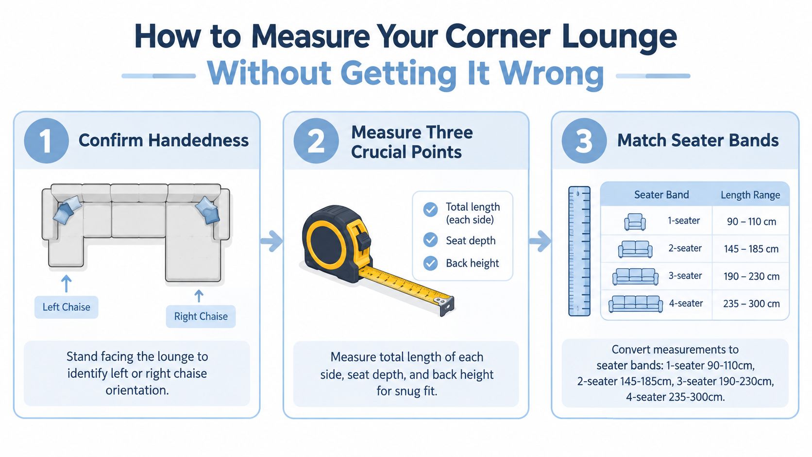An infographic illustrating how to correctly measure a corner lounge to find the right sofa cover size.