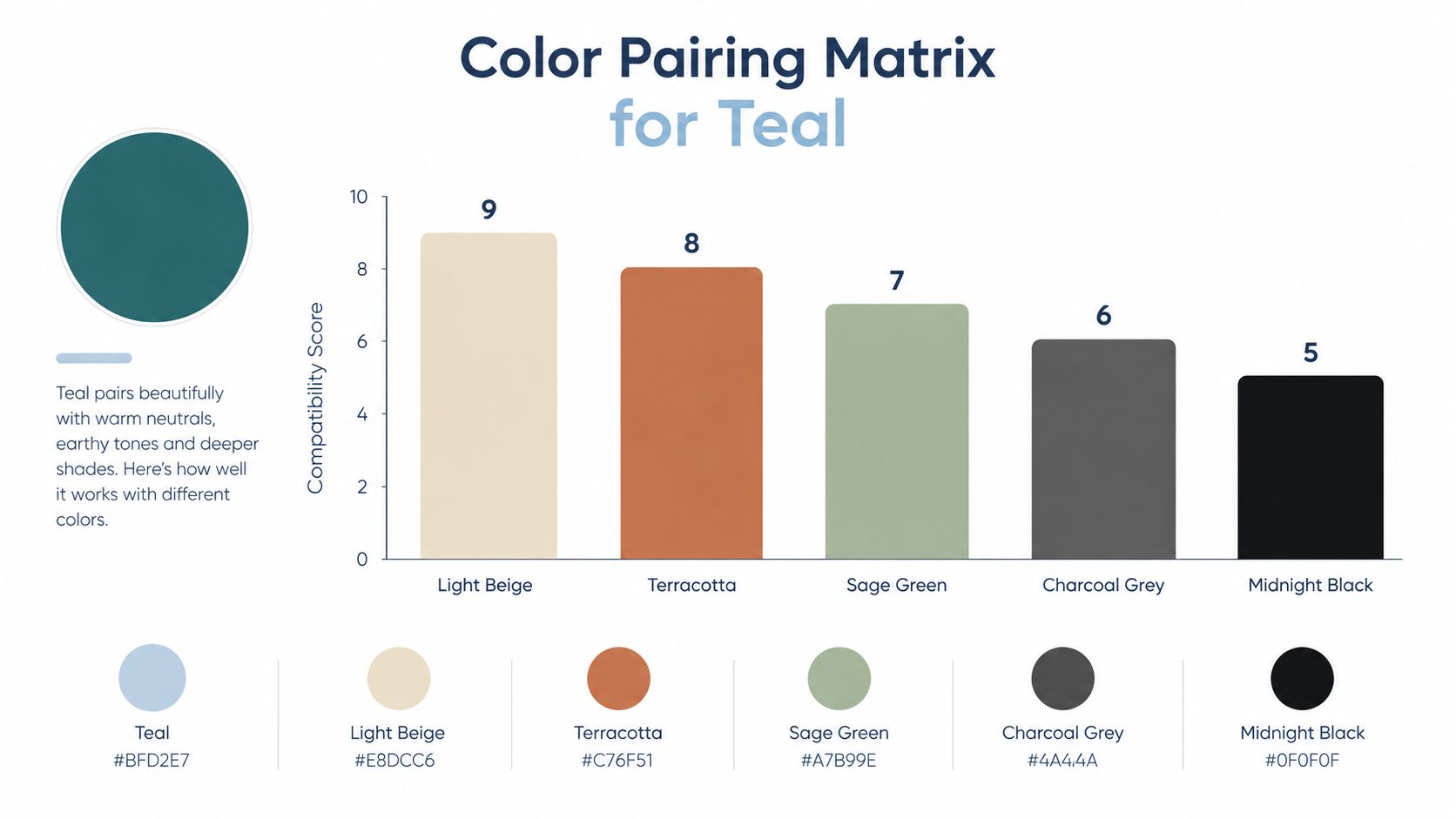 A bar chart showing the compatibility scores of various colors like beige and terracotta paired with teal.