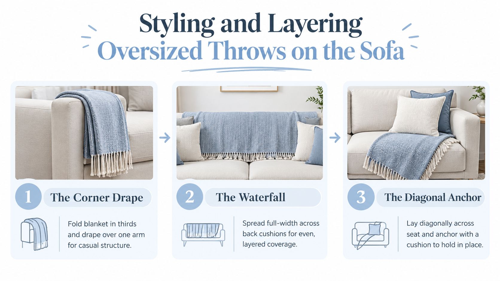 A styling guide showing three different ways to arrange an oversized throw blanket on a beige sofa.