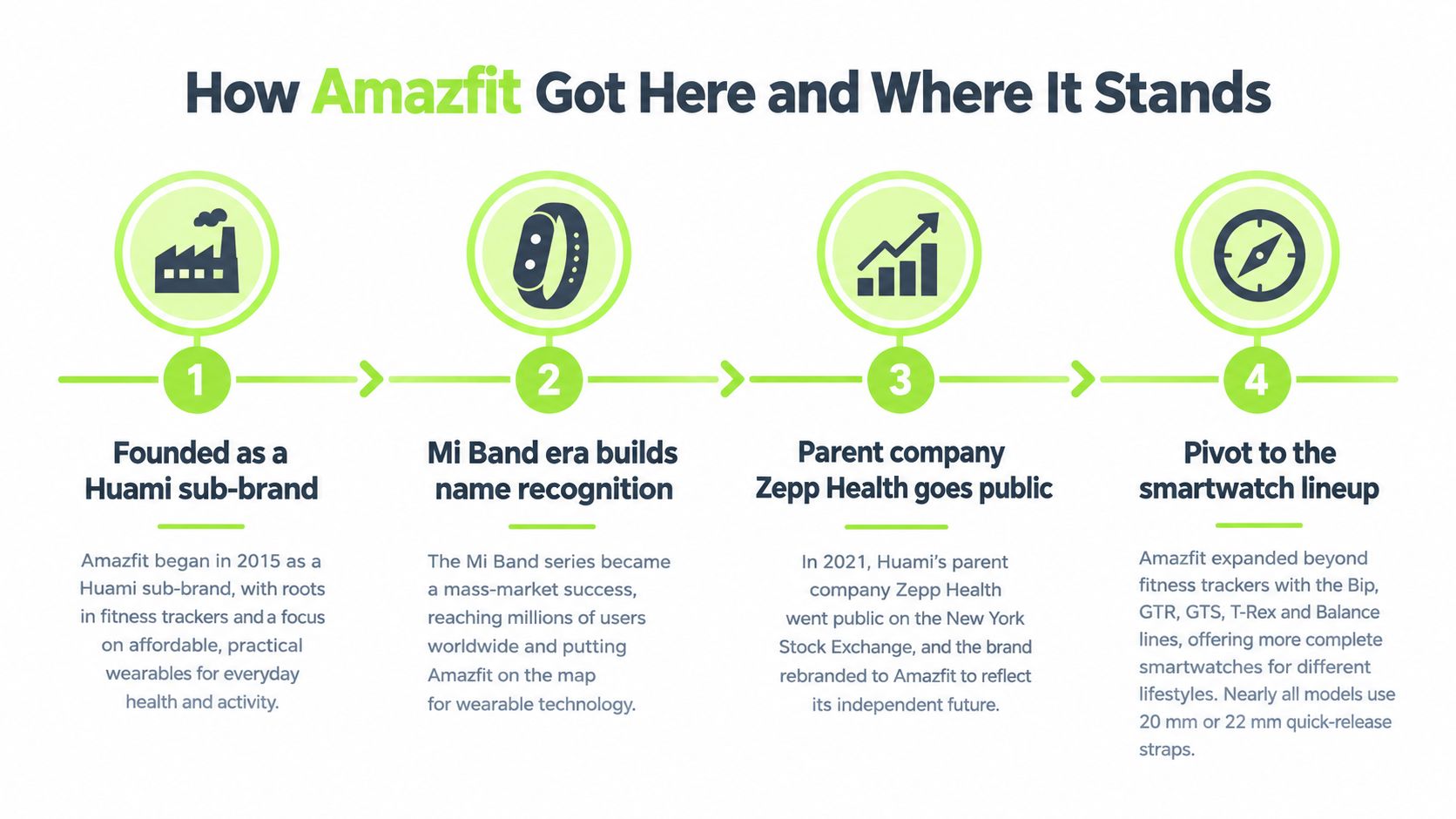 A timeline graphic illustrating the evolution of the Amazfit brand from its founding to its current smartwatch lineup.