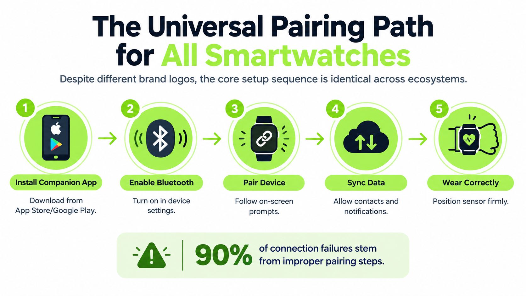 A five-step infographic illustrating the universal setup process for pairing any smartwatch with a smartphone device.