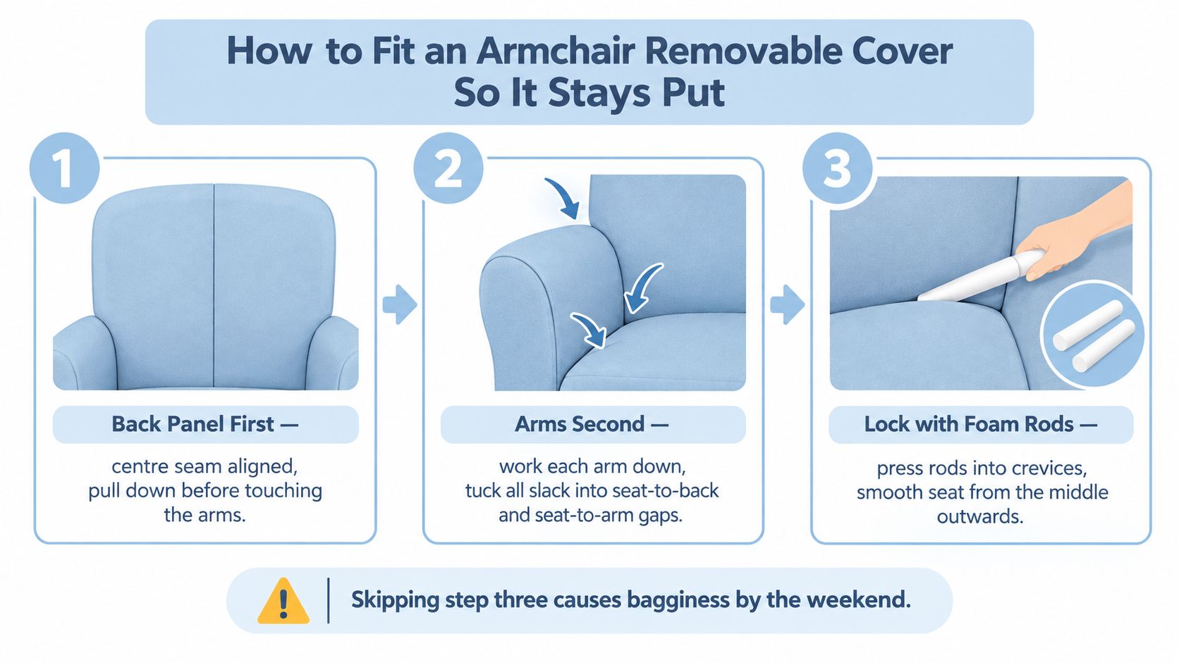 A three-step infographic showing how to properly fit a removable cover onto an armchair.