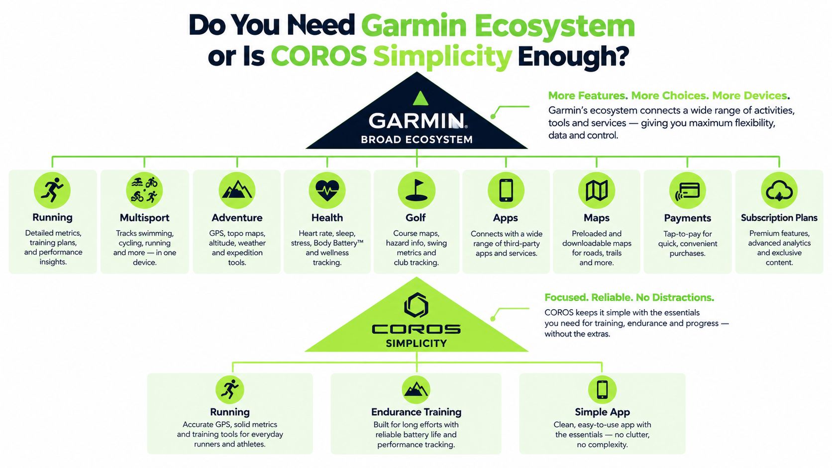 A comparison chart showing the differences between the comprehensive Garmin ecosystem and the streamlined, simple COROS features.
