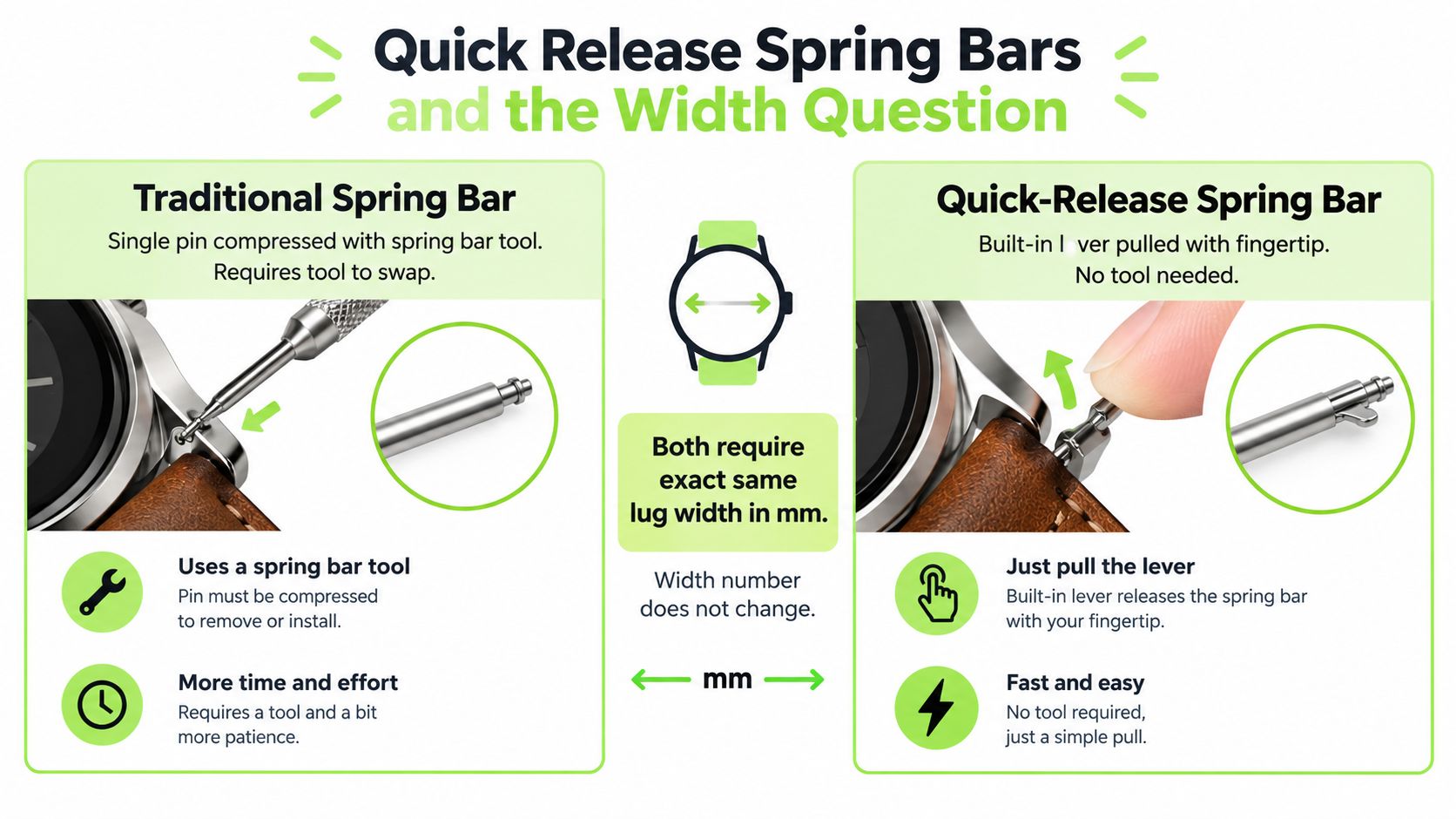 An educational graphic comparing traditional spring bars and quick-release spring bars for watch straps, explaining installation methods.
