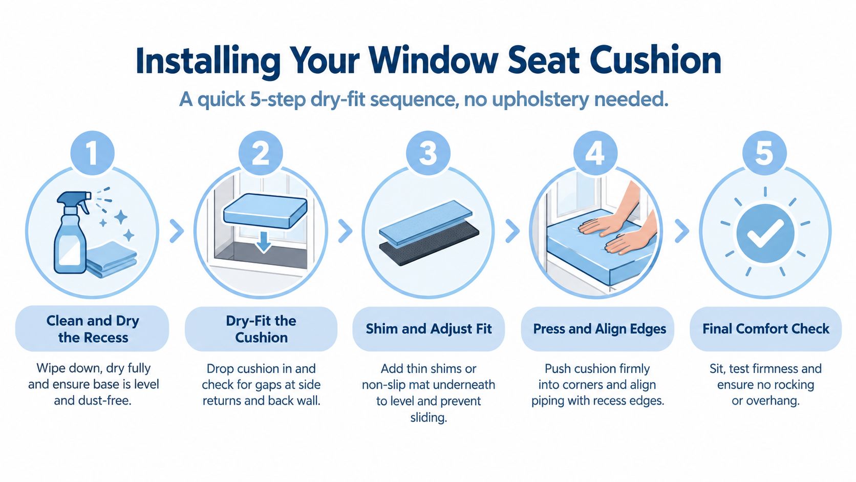 An infographic showing five steps to install a custom window seat cushion into a built-in recess.