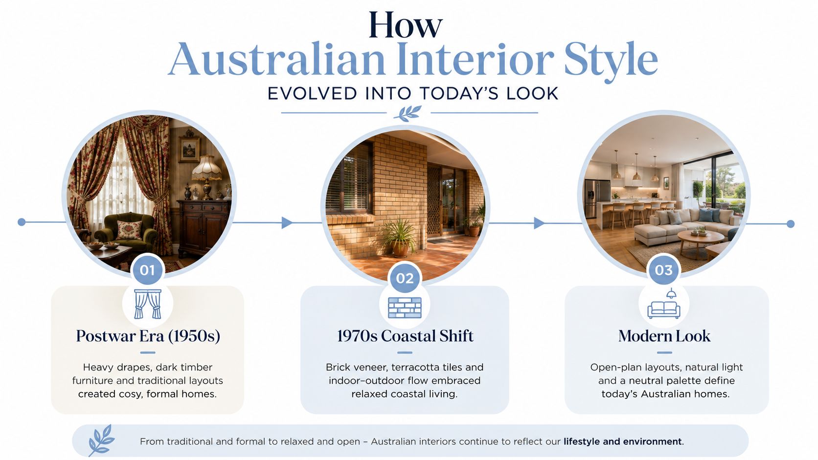 A timeline graphic showing the evolution of Australian interior design from 1950s traditional to modern open-plan styles.