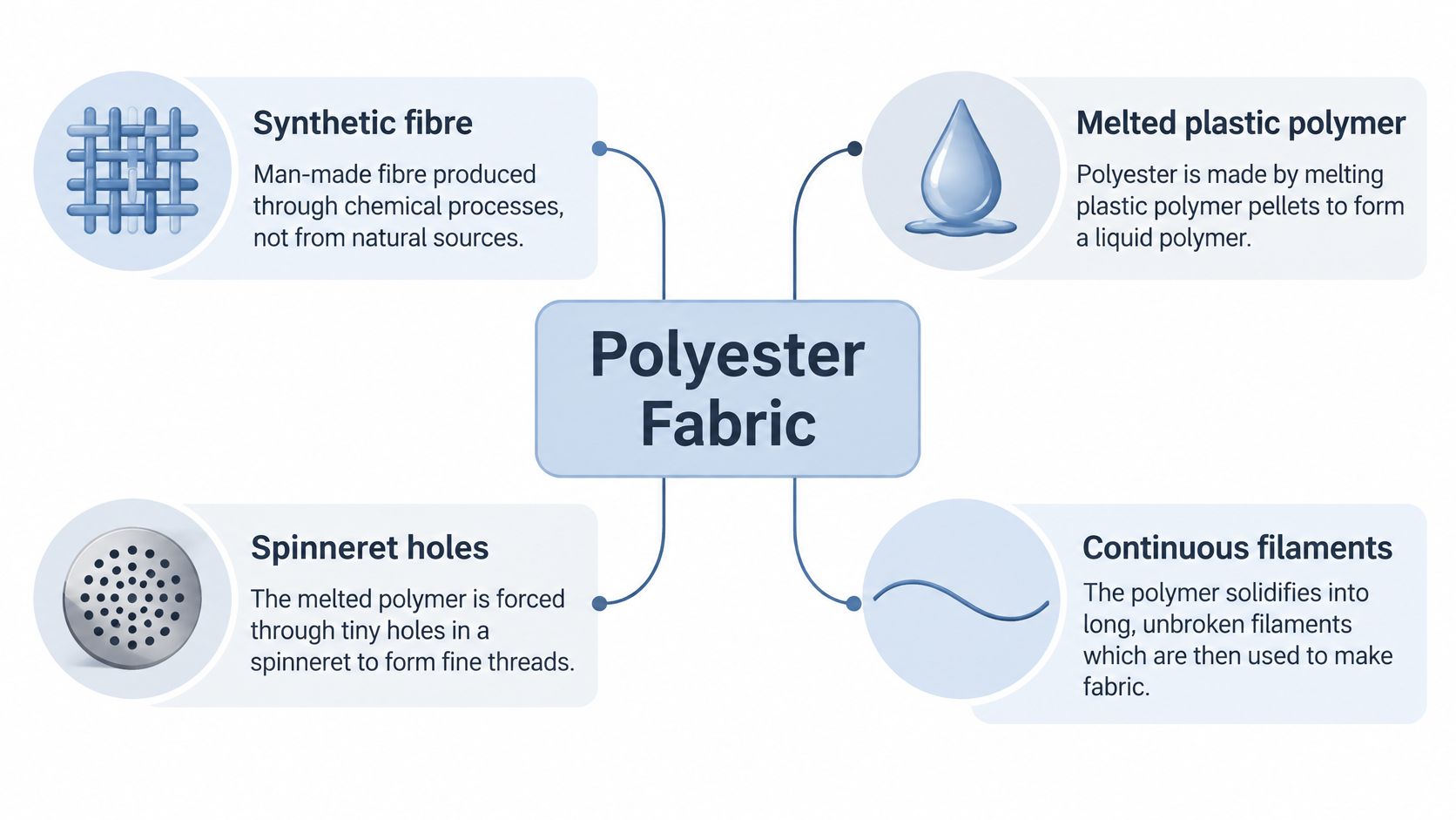 A diagram illustrating the production process of polyester fabric, highlighting synthetic fibers, melted polymers, spinnerets, and filaments.