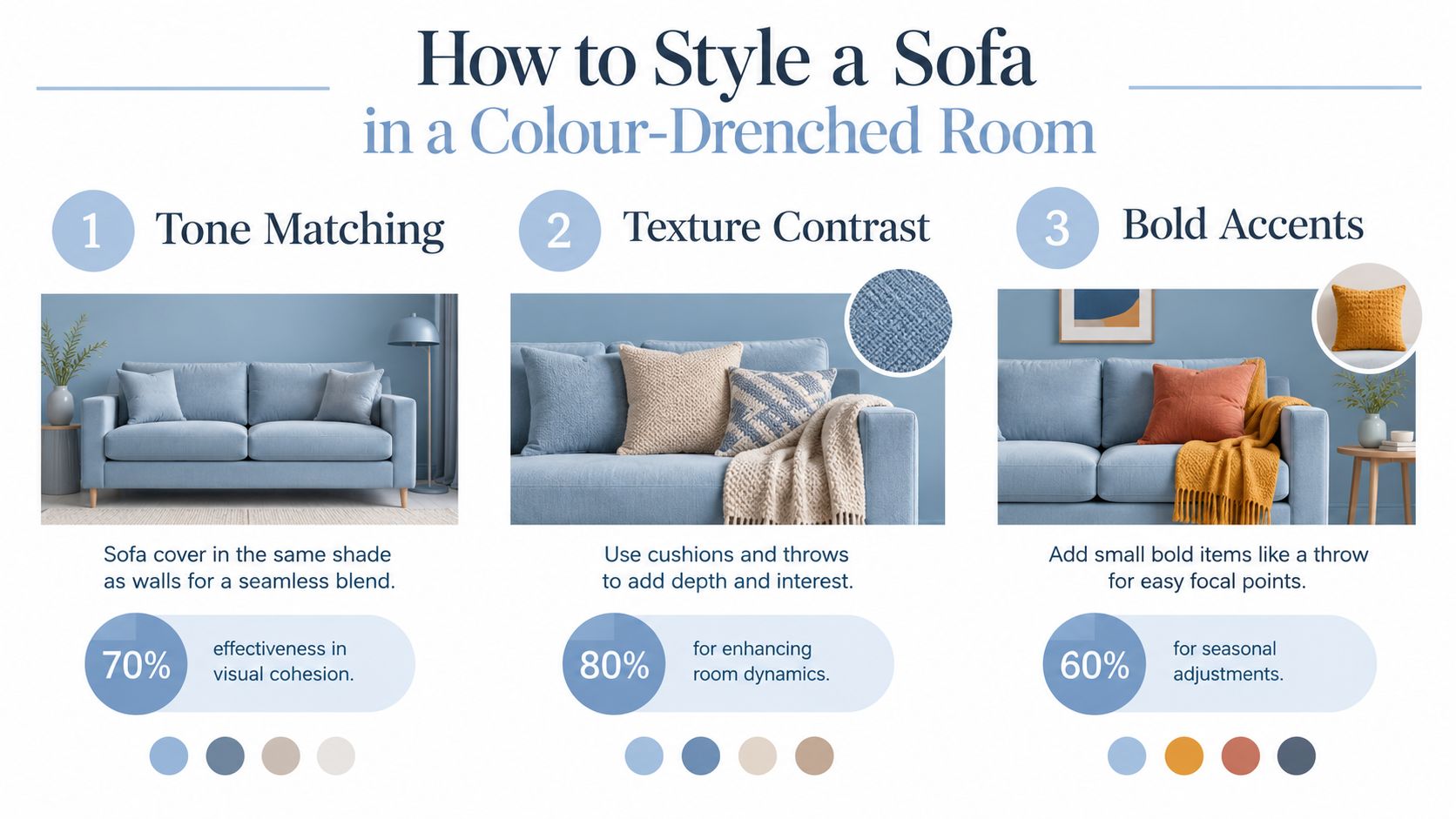 An infographic showing three design tips for styling a sofa in a colour-drenched room interior.