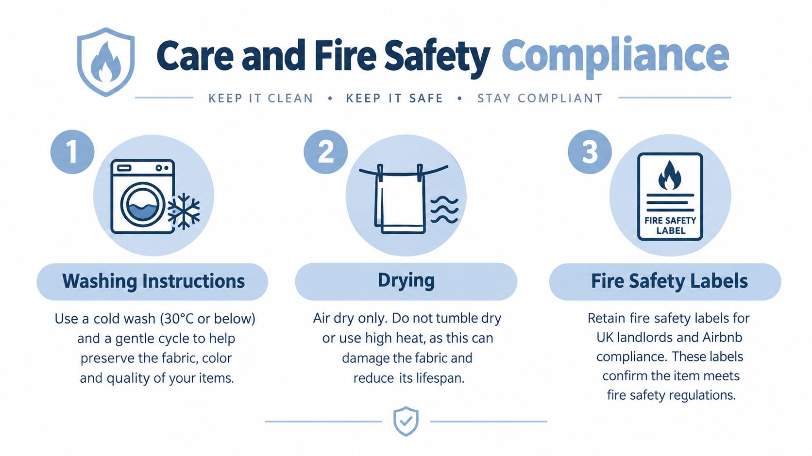An infographic titled Care and Fire Safety Compliance showing washing, drying, and fire label requirements.