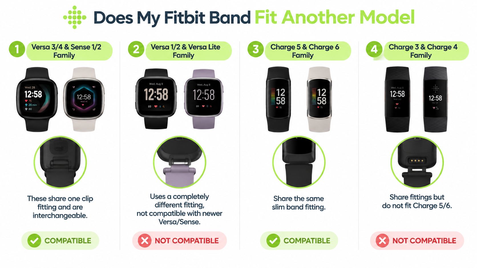 A compatibility chart showing which Fitbit device models can share the same interchangeable watch bands.