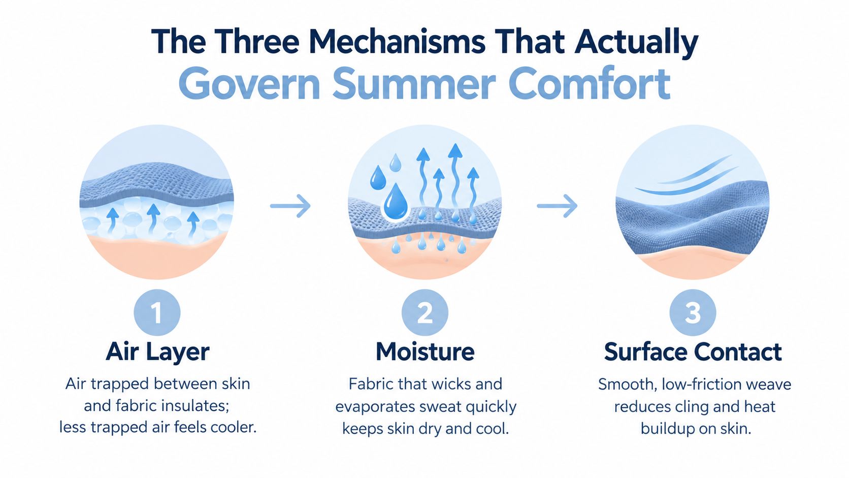 A diagram explaining three mechanisms for summer clothing comfort: air layer, moisture management, and surface contact.