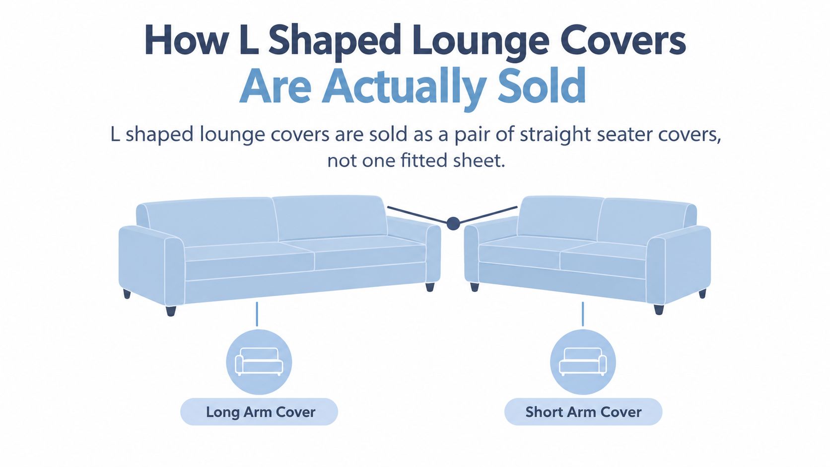 A diagram illustrating that L-shaped lounge sofa covers consist of two separate pieces for different sections.