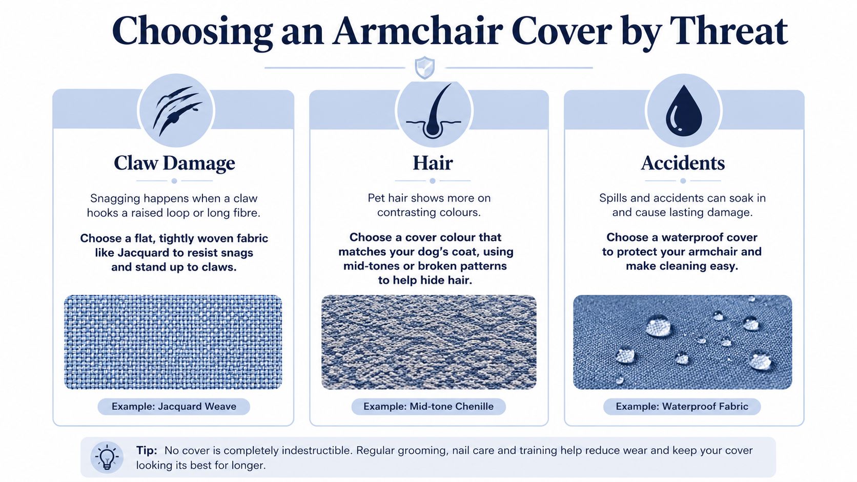 An infographic titled Choosing an Armchair Cover by Threat, detailing fabric solutions for claw damage, pet hair, and accidents.