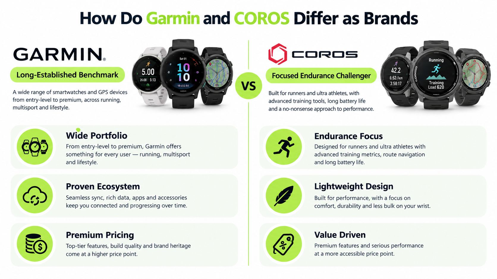 A comparison infographic between Garmin and COROS smartwatches detailing their distinct brand philosophies and key features.
