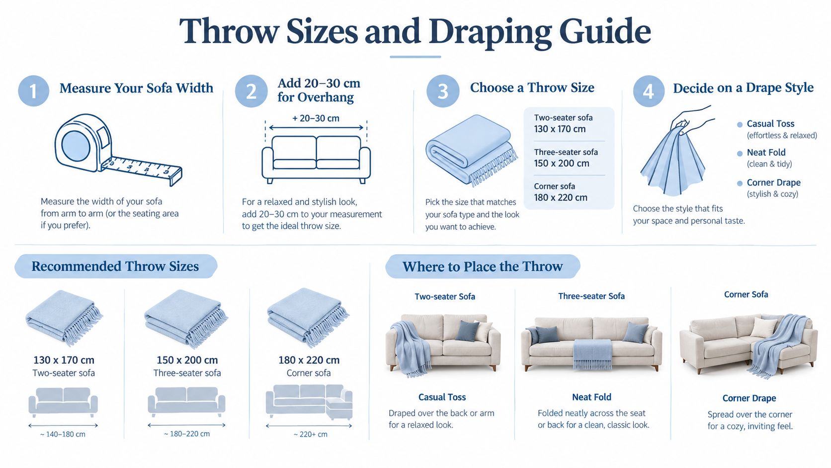 An instructional infographic titled Throw Sizes and Draping Guide explaining how to measure and style sofa throws.