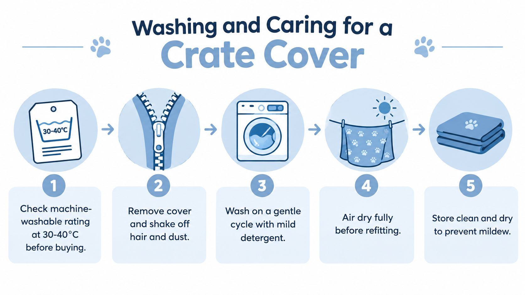 An instructional graphic showing five steps to wash and maintain a pet crate cover safely.