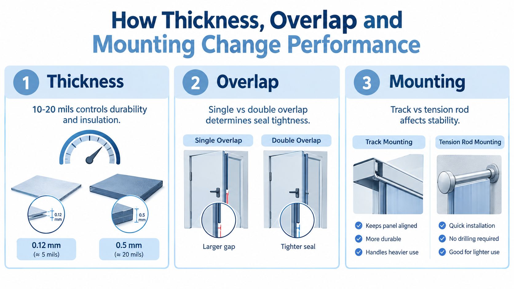 An infographic detailing how plastic curtain thickness, overlap, and mounting methods affect their durability and performance.
