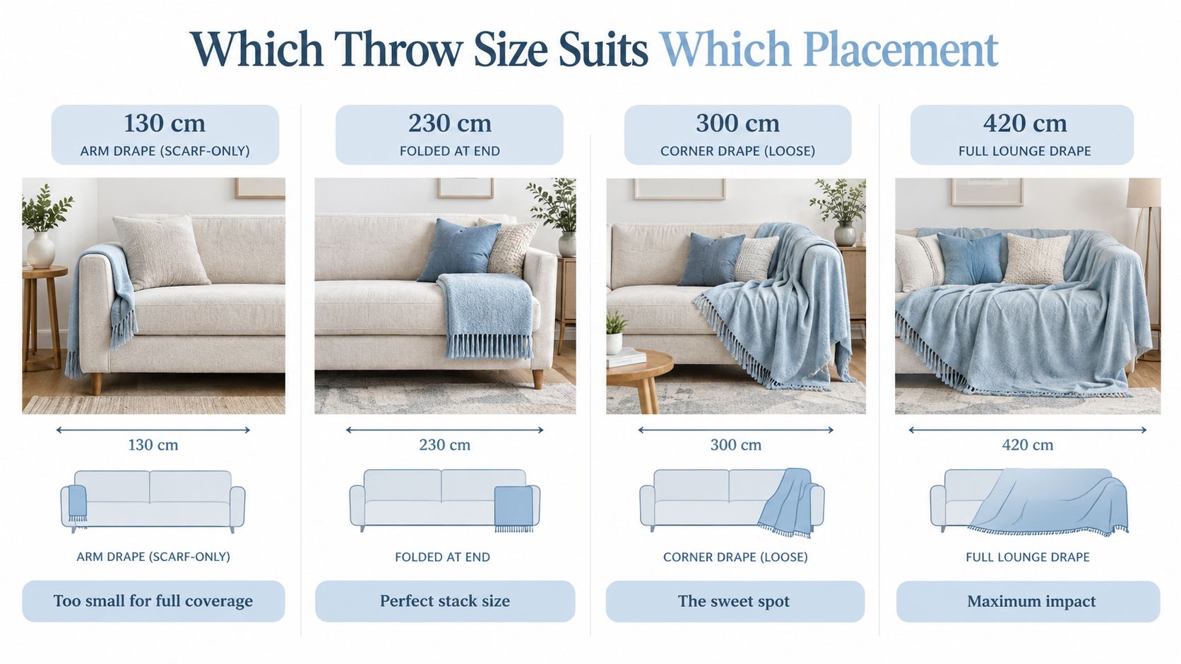 An infographic illustrating four different ways to style decorative throw blankets on a sofa based on their length.