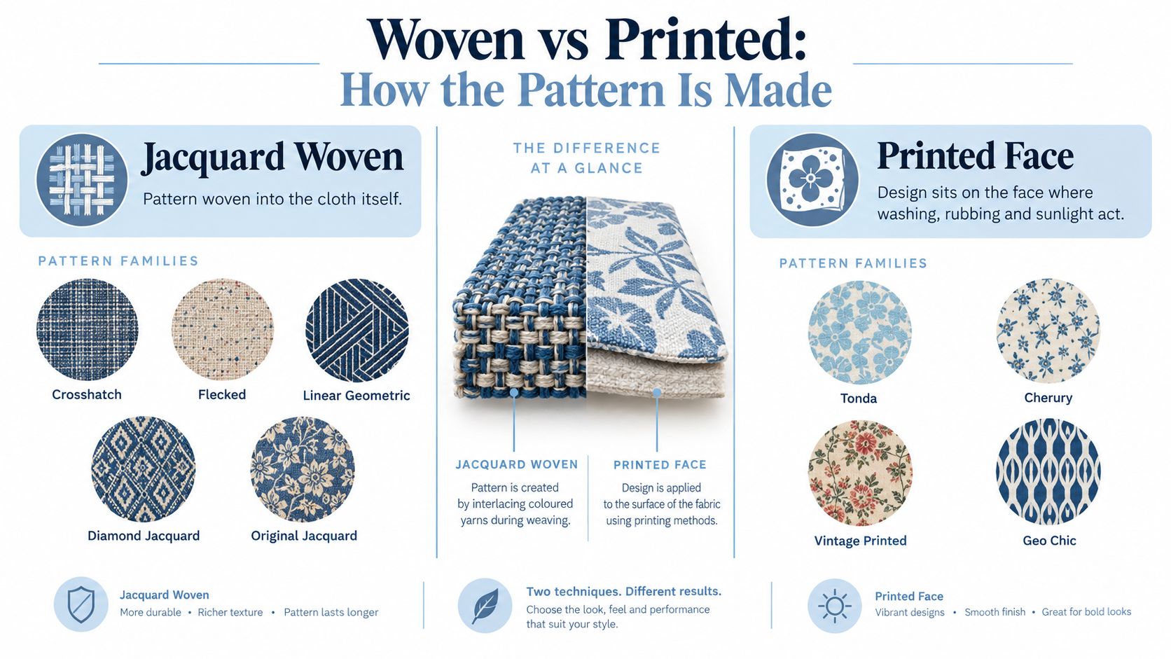 An infographic comparing Jacquard woven fabrics and printed fabrics to explain how their patterns are created.