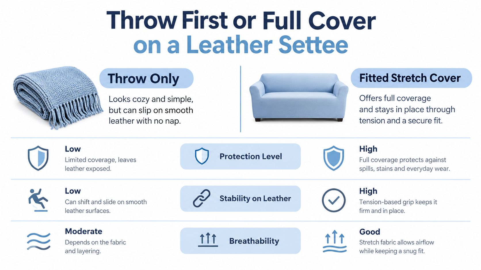 A comparison chart showing the differences between using a throw blanket versus a fitted stretch cover on a leather settee.