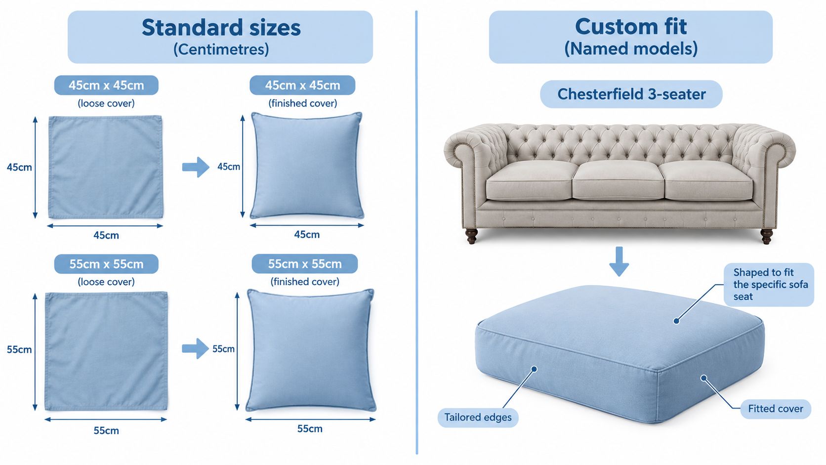 A product information graphic comparing standard 45cm and 55cm square cushion covers with custom-fit sofa seat cushions.