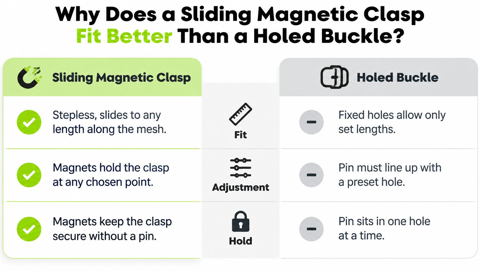 A comparison chart showing advantages of a sliding magnetic clasp over a traditional holed buckle strap.