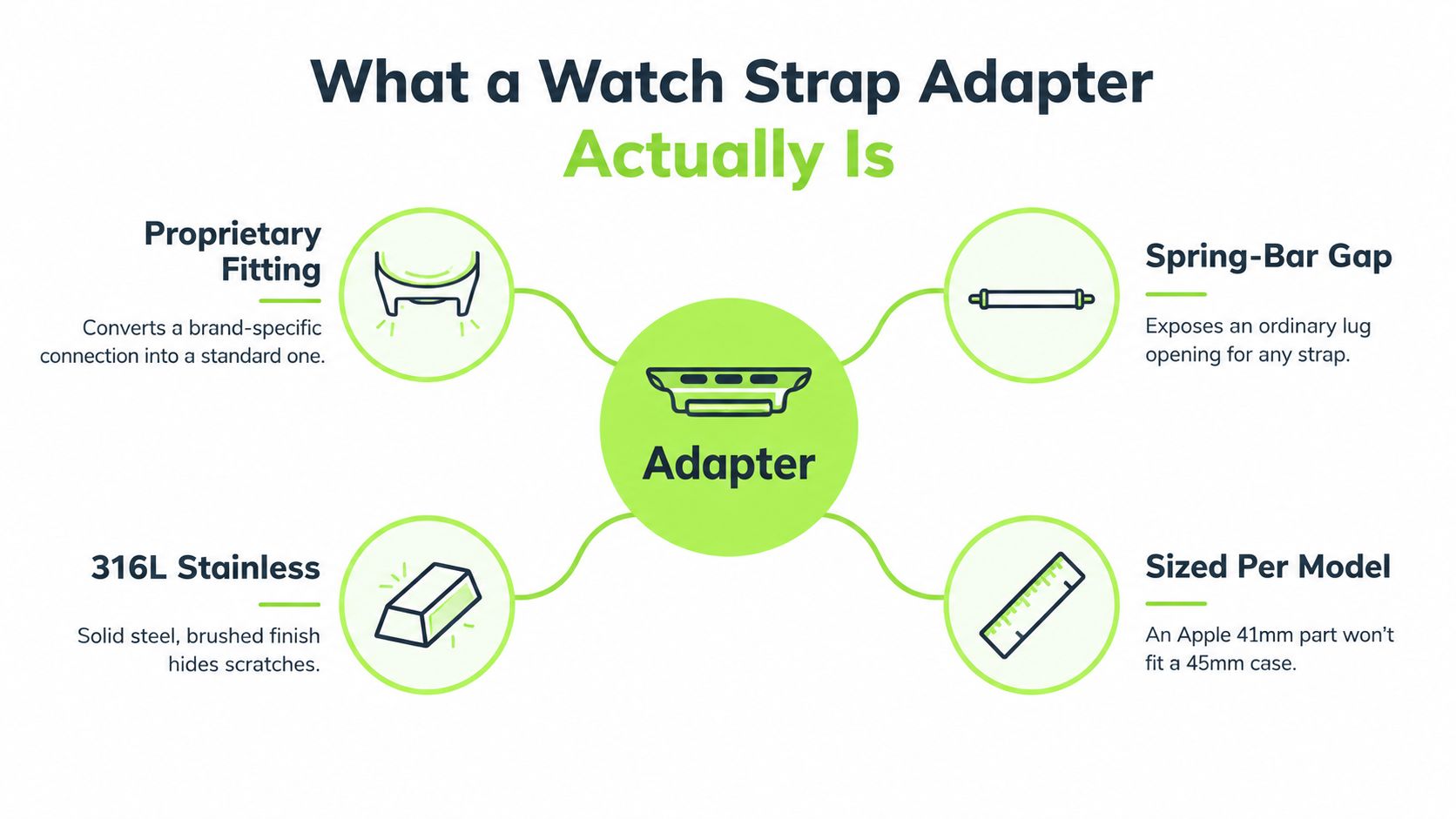 An infographic detailing the features of a watch strap adapter including material, fit, and model sizing.
