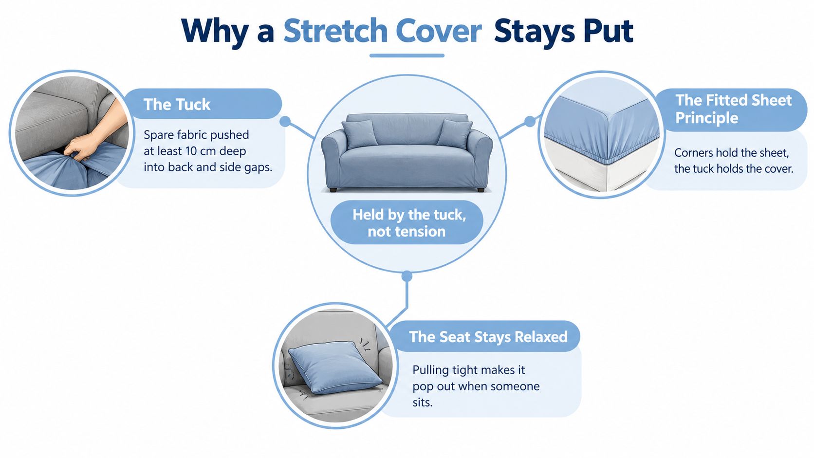 A diagram explaining how to keep a stretch sofa cover in place using tucking techniques.
