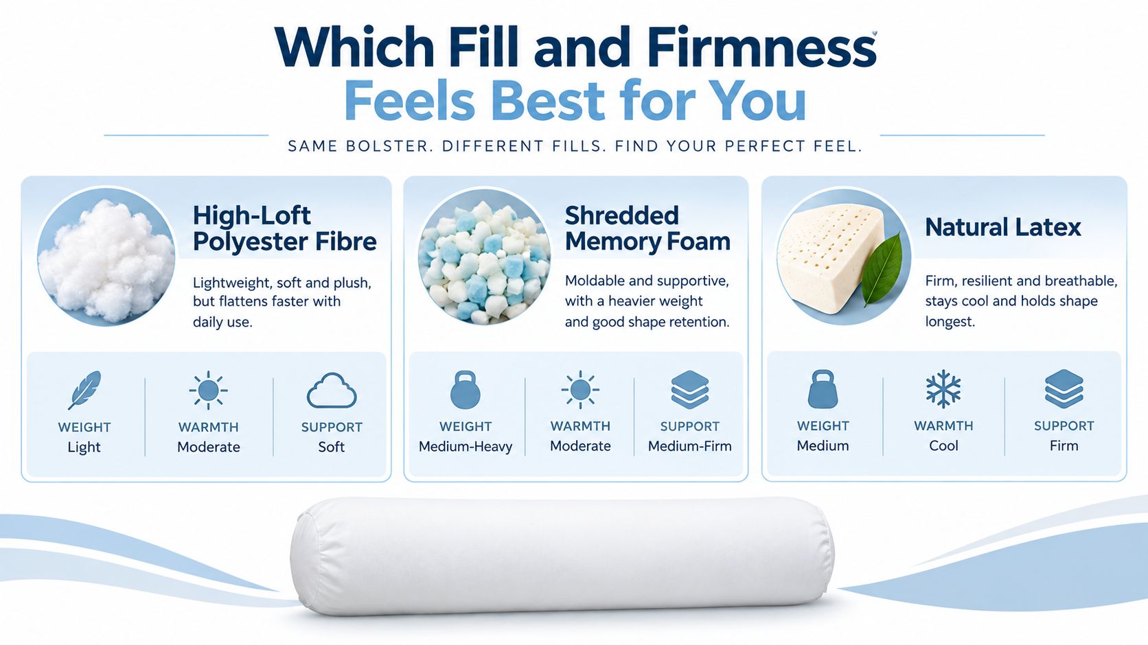 A comparison chart showing features of high-loft polyester, shredded memory foam, and natural latex bolster pillow fills.