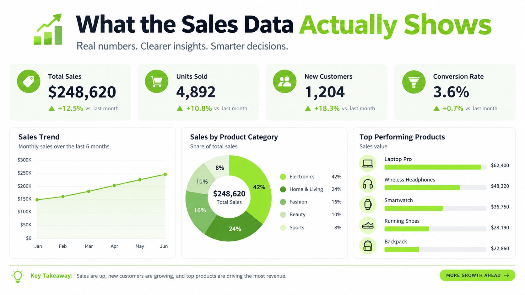 An infographic showing monthly sales data, including key metrics, trends, product categories, and top performing products.