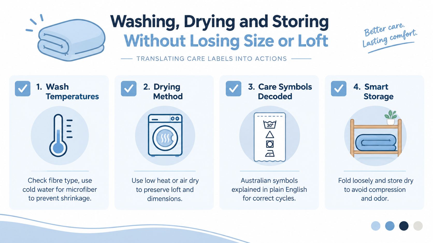 An infographic titled Washing, Drying and Storing, illustrating four essential care tips for maintaining blanket quality.
