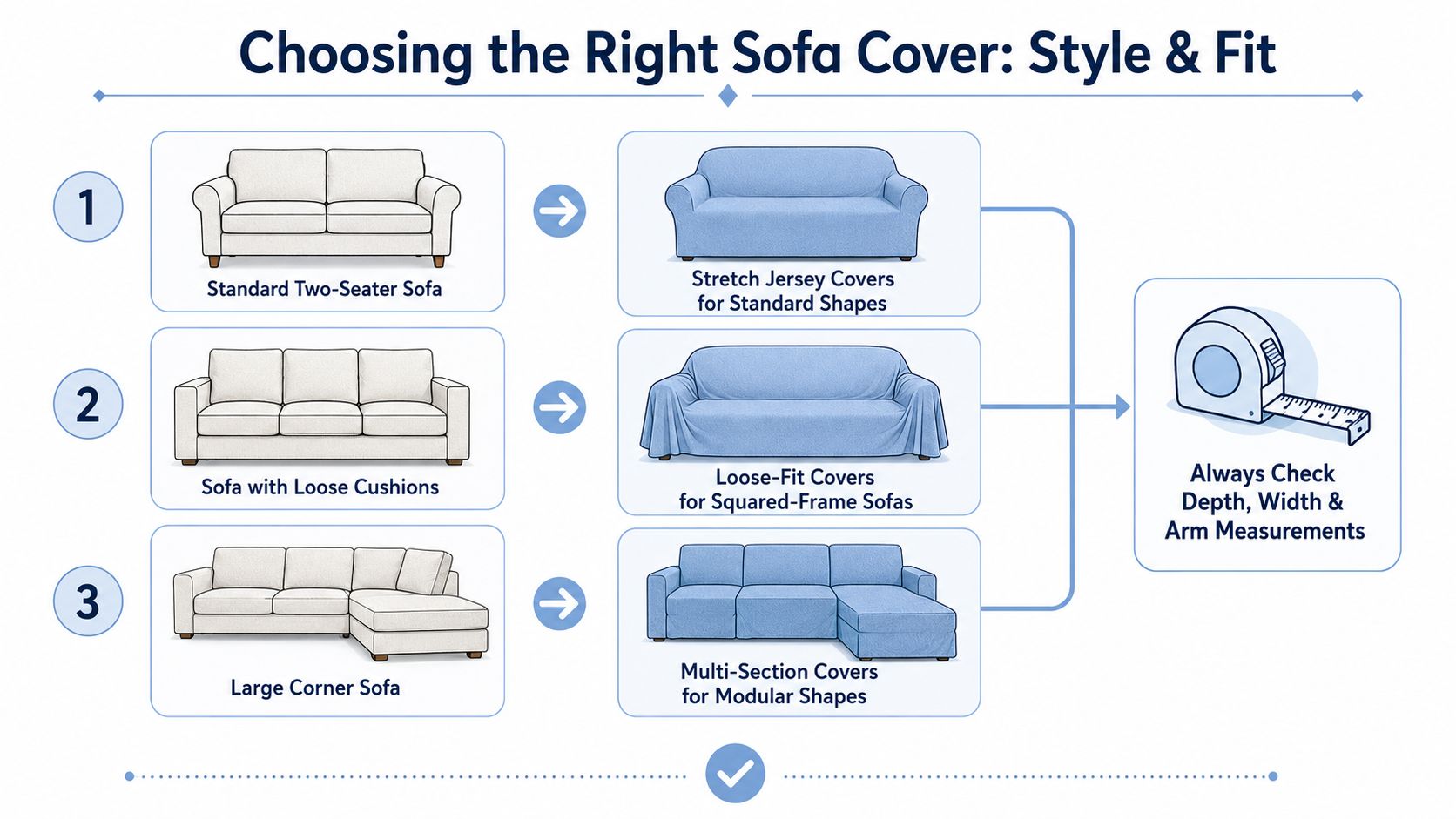 A diagram illustrating how to choose the right style of sofa cover based on different sofa shapes.