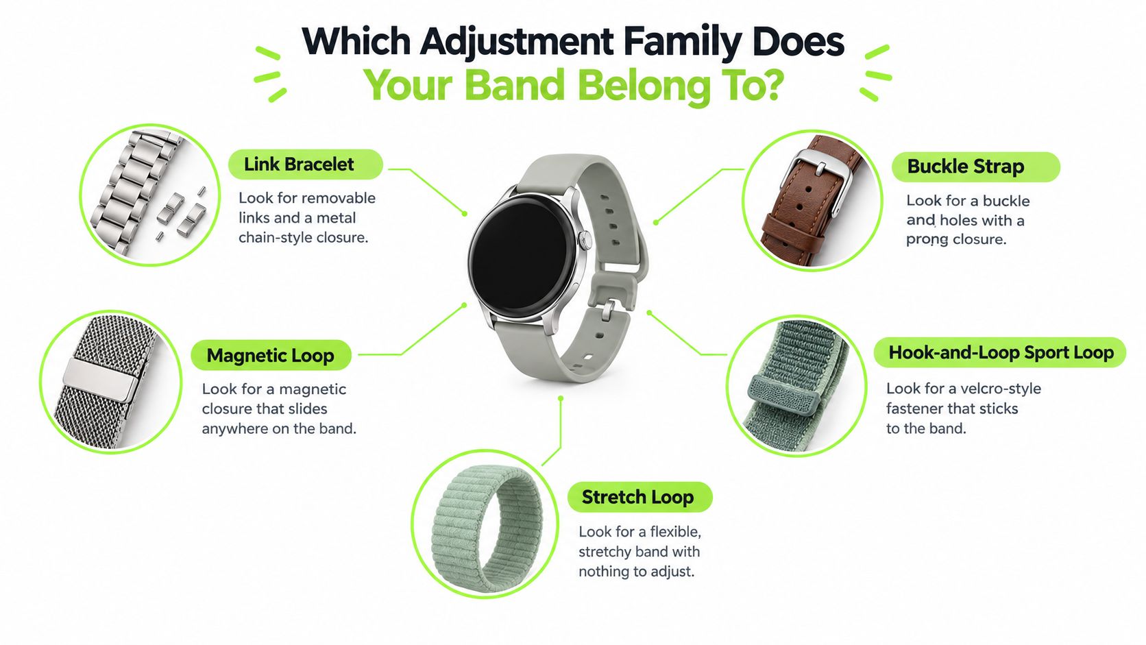 An infographic showing five different types of watch bands with their specific adjustment mechanisms and descriptions.