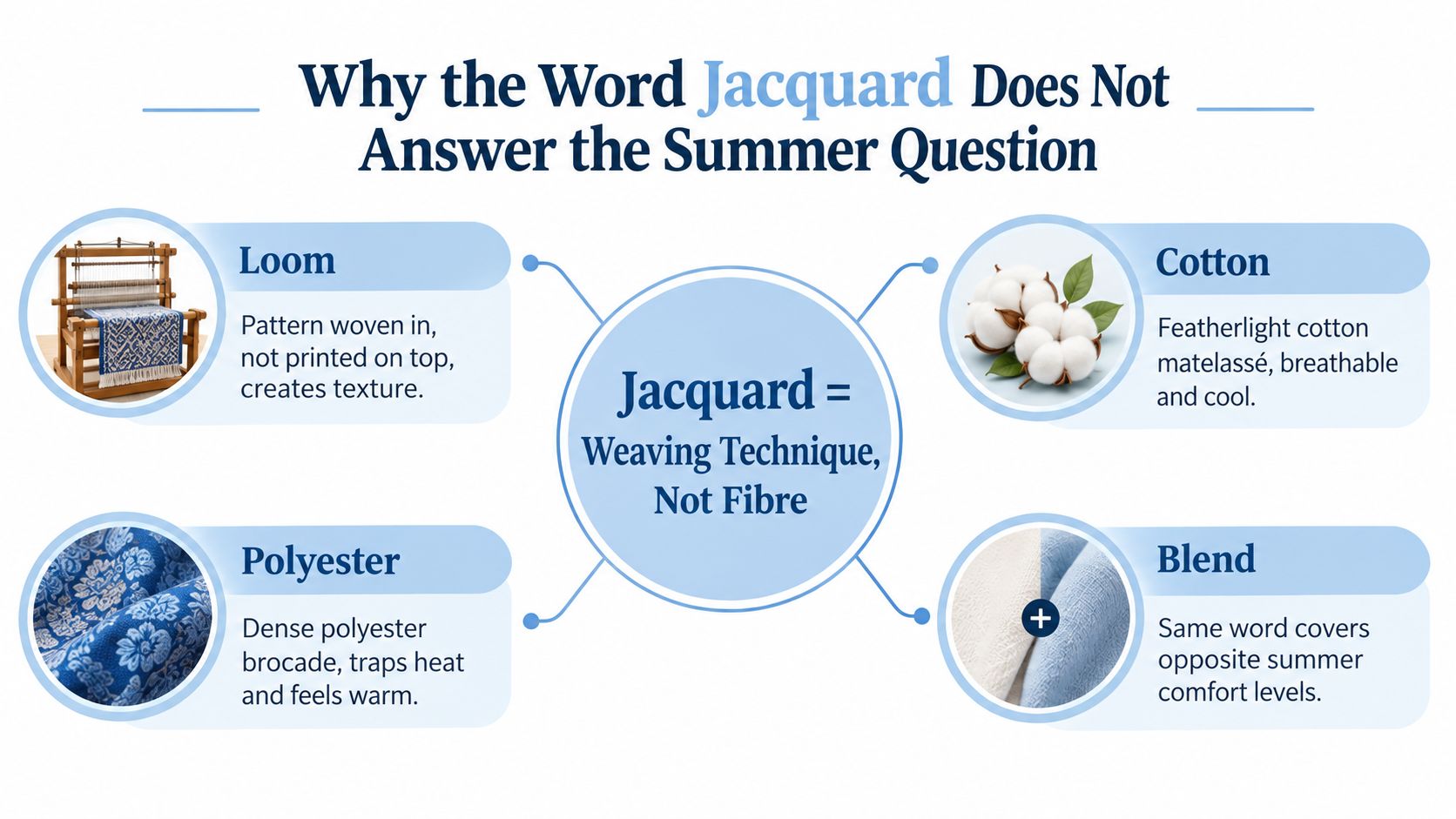 A diagram explaining why Jacquard is a weaving technique, not a specific fibre type, regarding summer comfort.