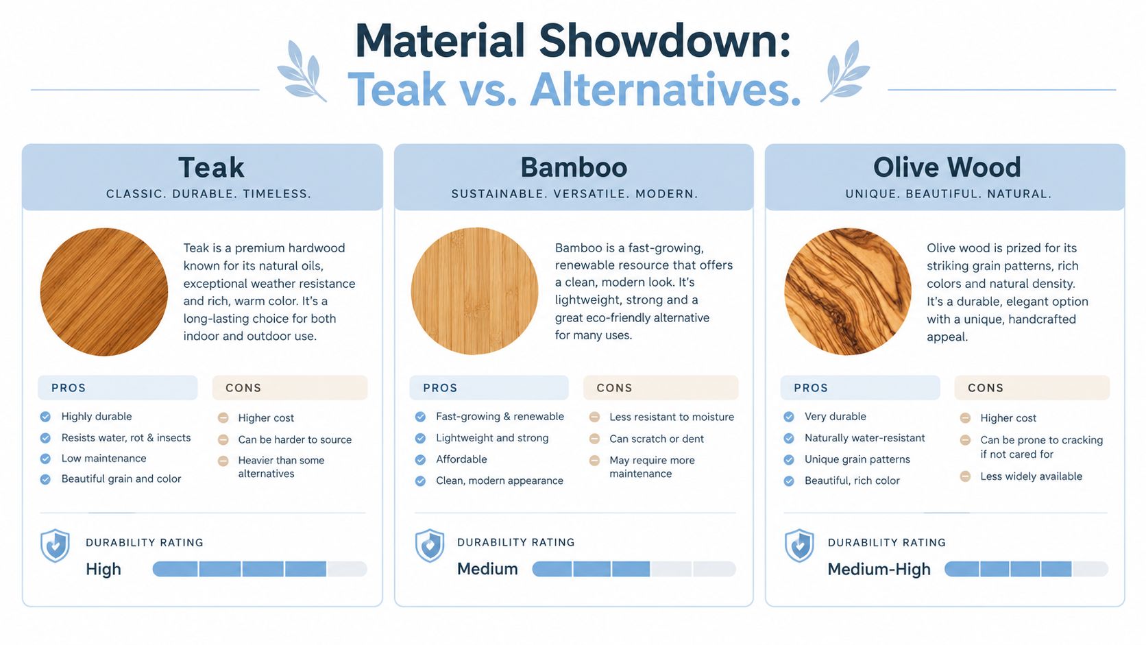 A comparison chart outlining the pros, cons, and durability ratings of teak, bamboo, and olive wood materials.