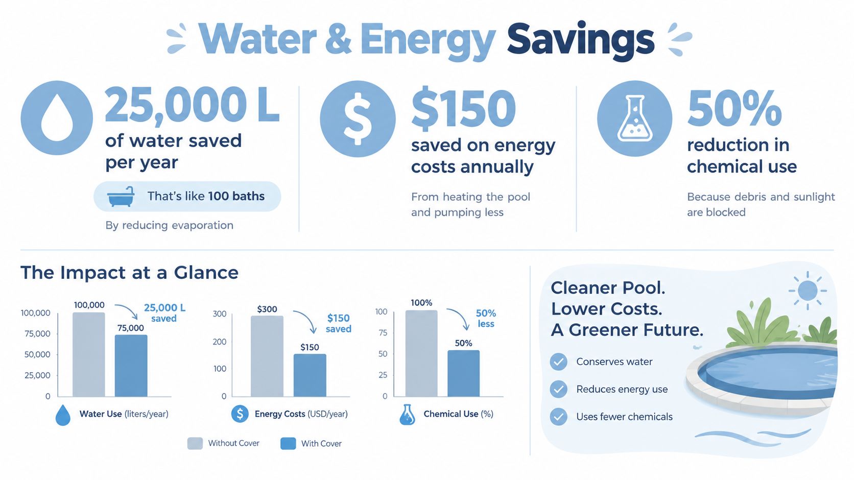 An infographic illustrating how pool covers help save water, energy costs, and reduce chemical usage annually.