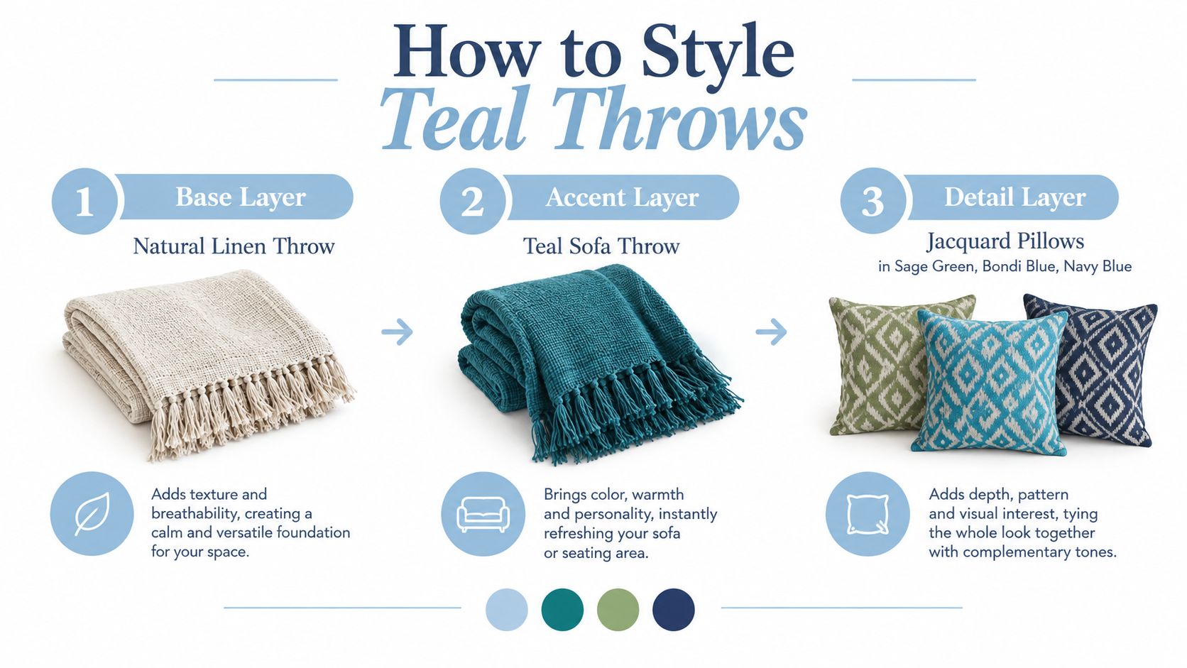 A styling guide showing three steps to decorate with teal throws using layers, pillows, and textiles.