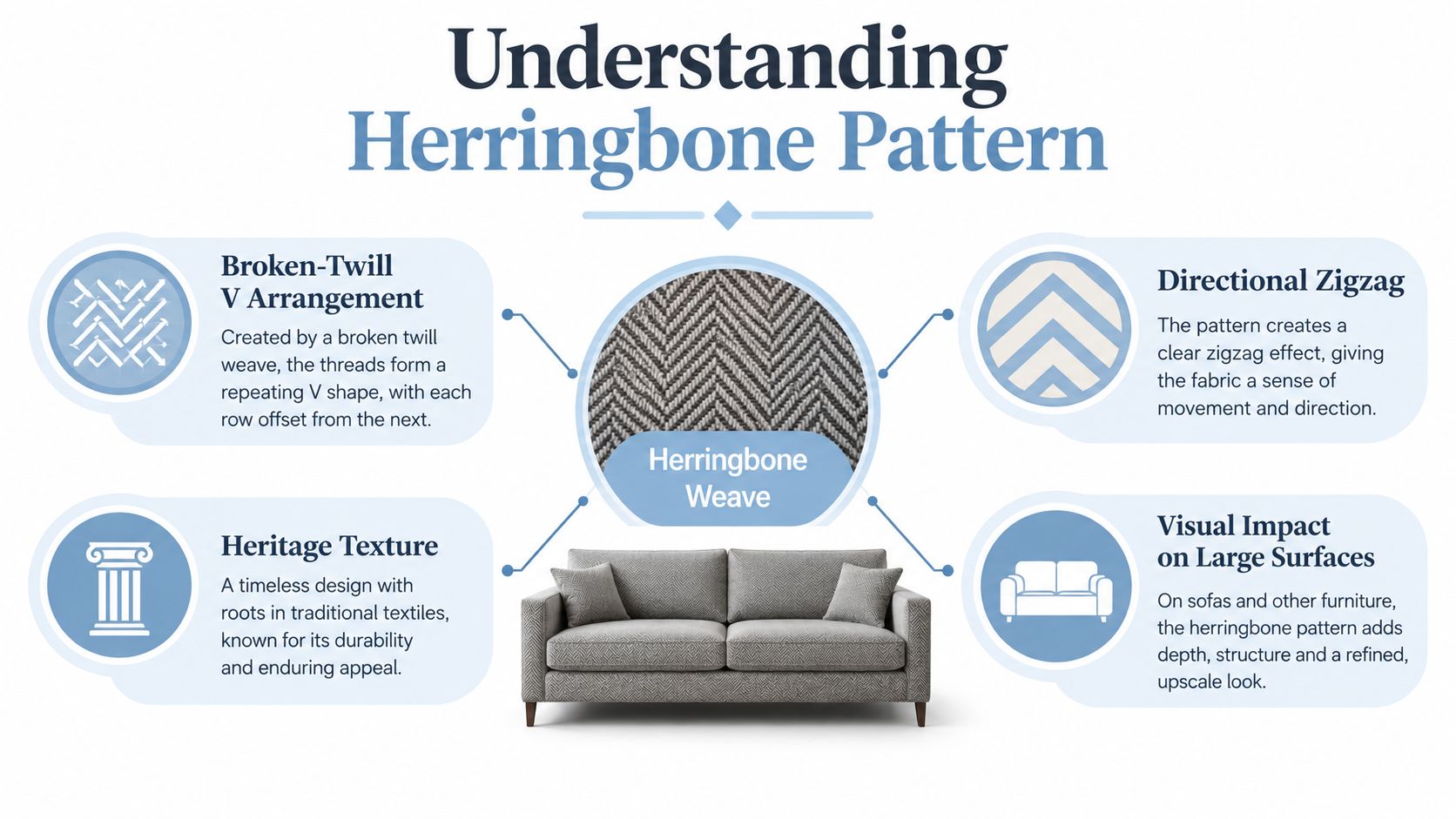 An infographic titled Understanding Herringbone Pattern featuring a sofa and descriptions of its weave and texture characteristics.