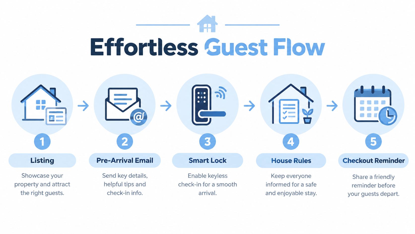 An infographic titled Effortless Guest Flow displaying five steps for managing Airbnb guest expectations and communication.