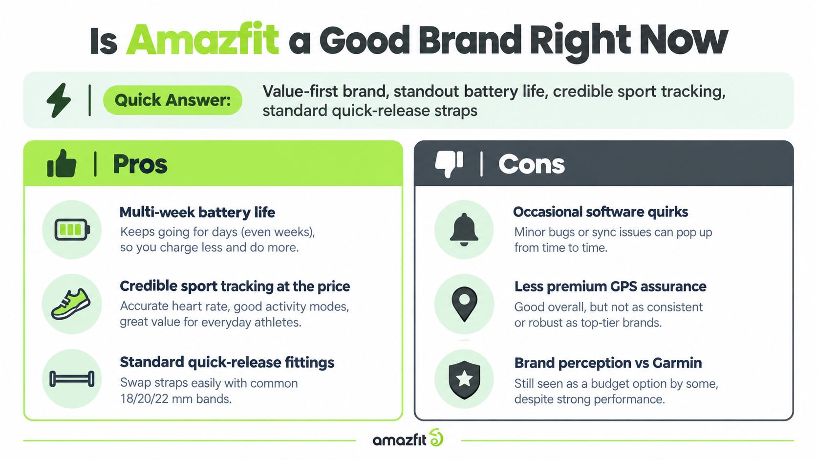 An infographic summarizing the pros and cons of Amazfit smartwatches, highlighting battery life and value.