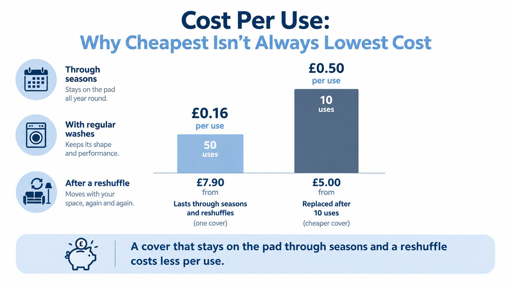 A comparison chart showing how higher quality cushion covers cost less per use than cheaper alternatives.