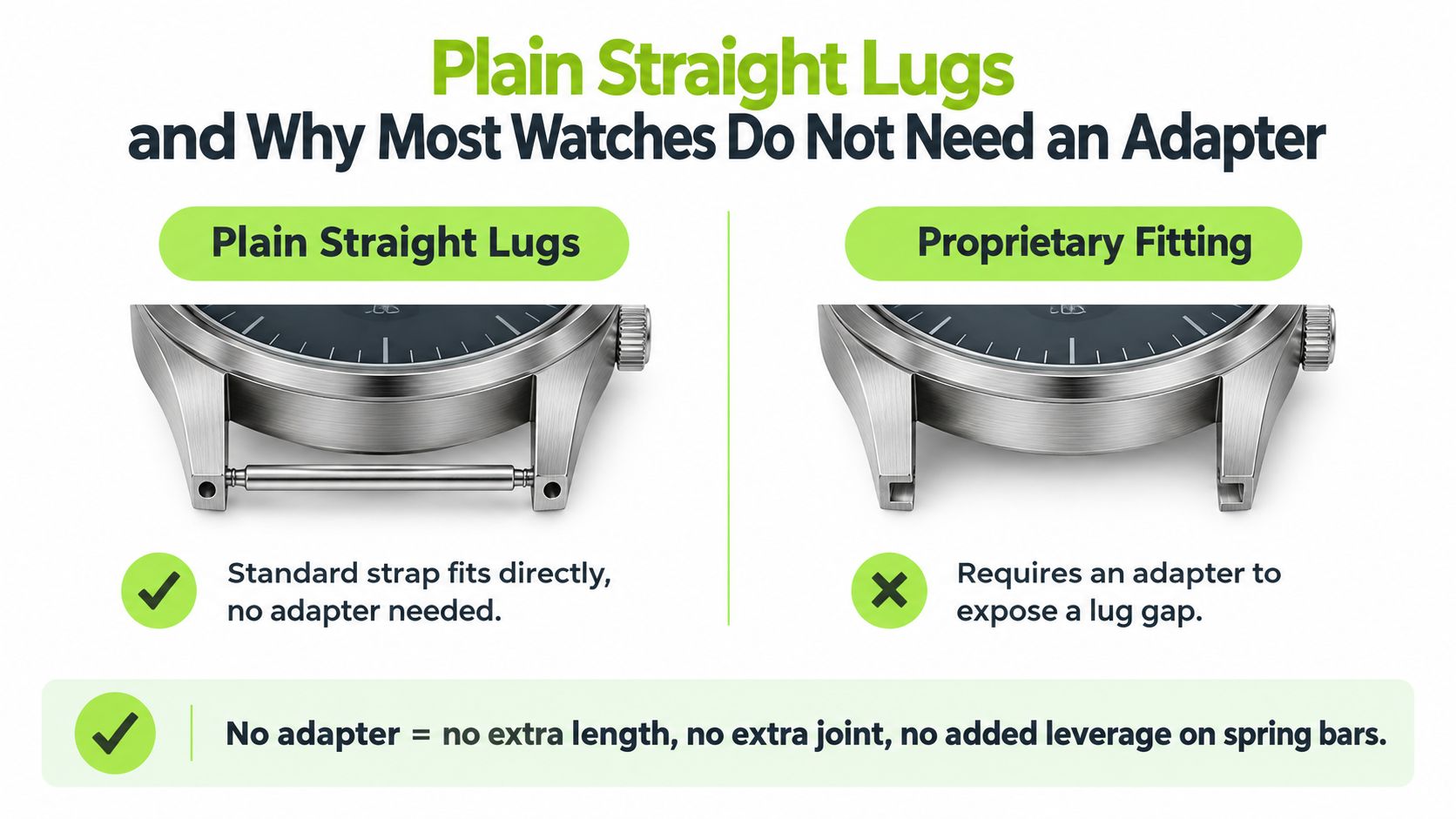 A comparison illustration between watches with standard plain straight lugs versus proprietary fitting watch lugs.