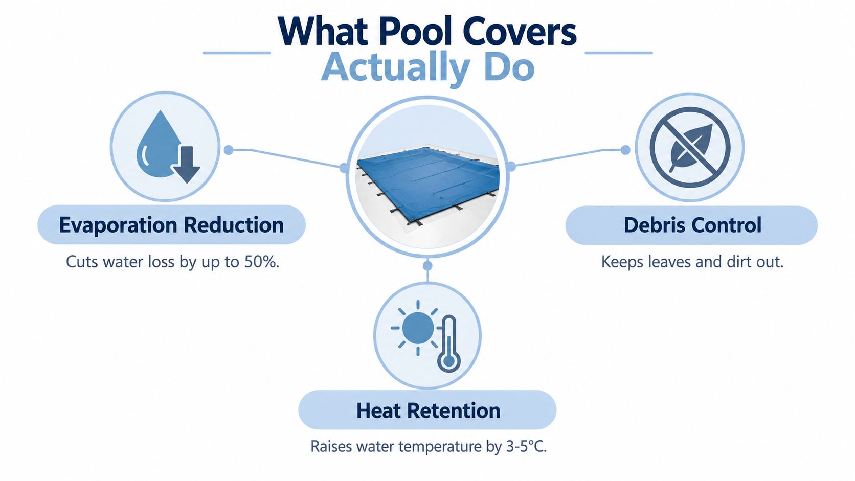 An infographic showing the three main benefits of pool covers: reducing evaporation, controlling debris, and retaining heat.