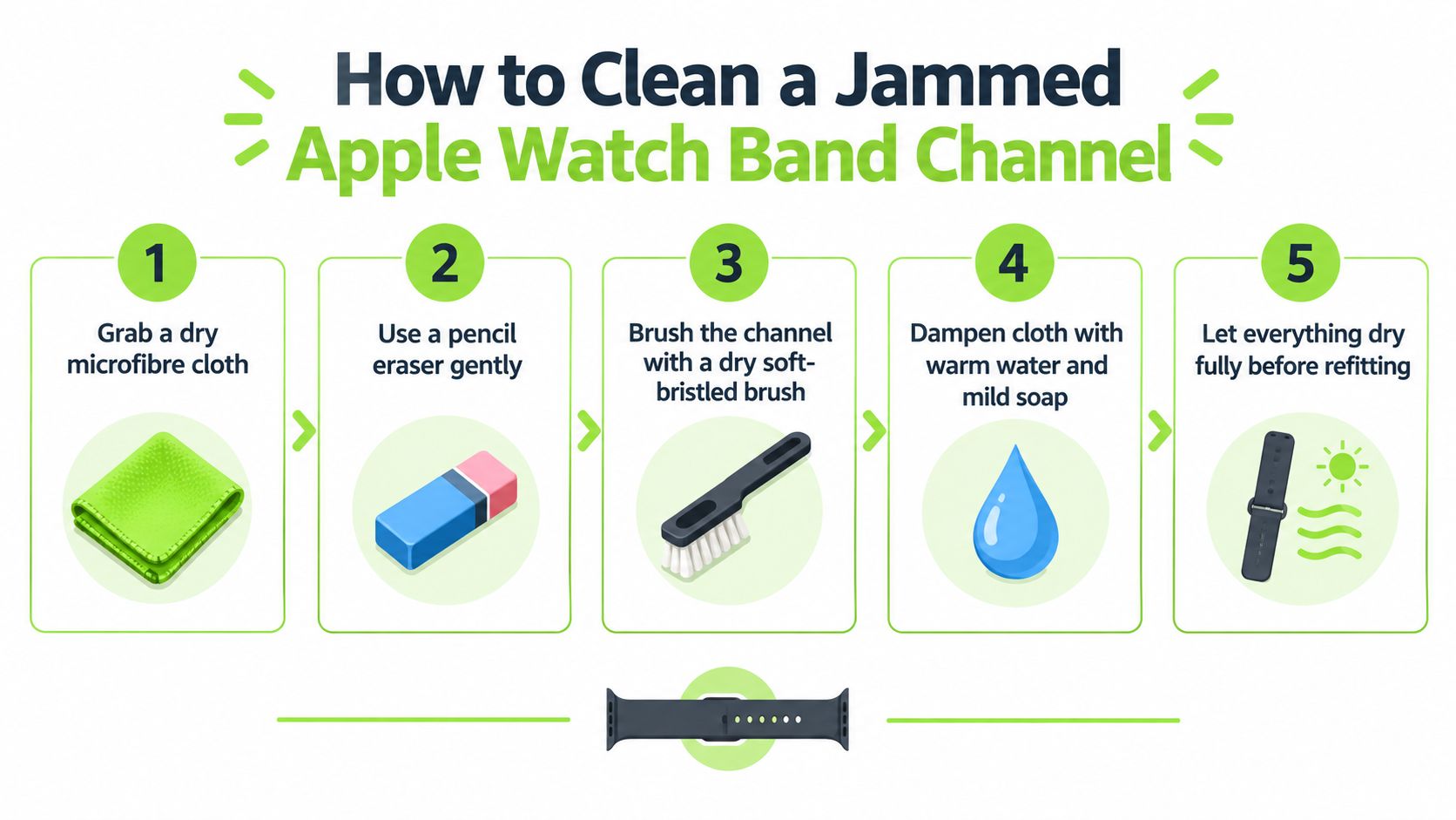 An infographic showing five easy steps to clean a jammed Apple Watch band attachment channel.