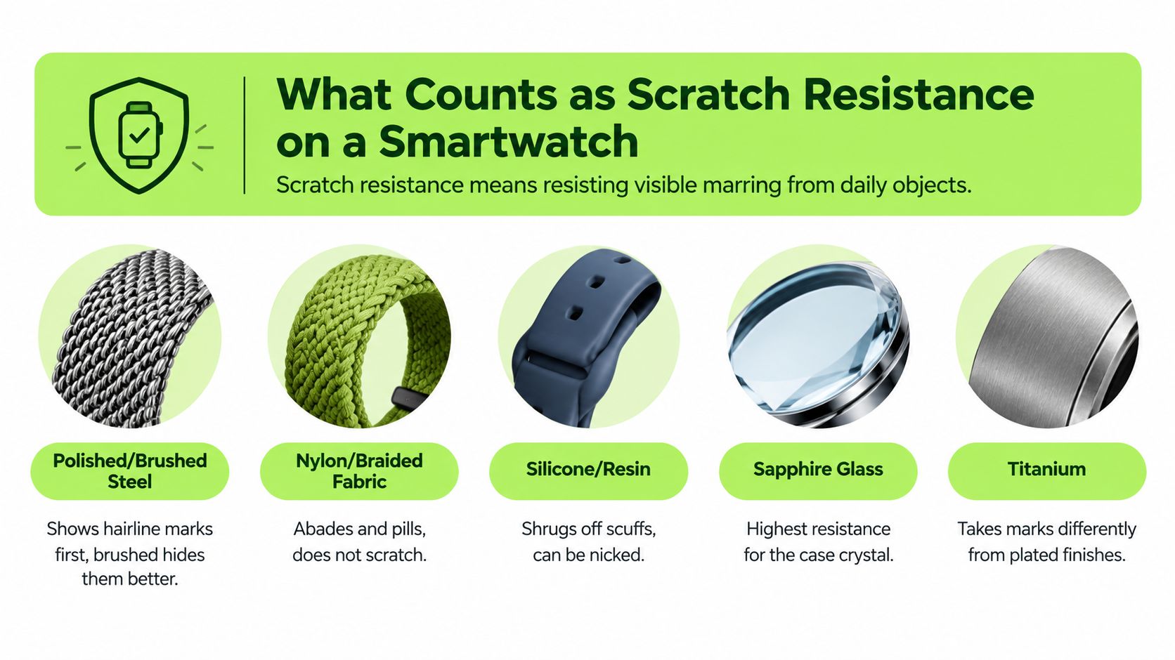 An infographic showing the scratch resistance levels of various smartwatch materials including steel, fabric, silicone, glass, and titanium.