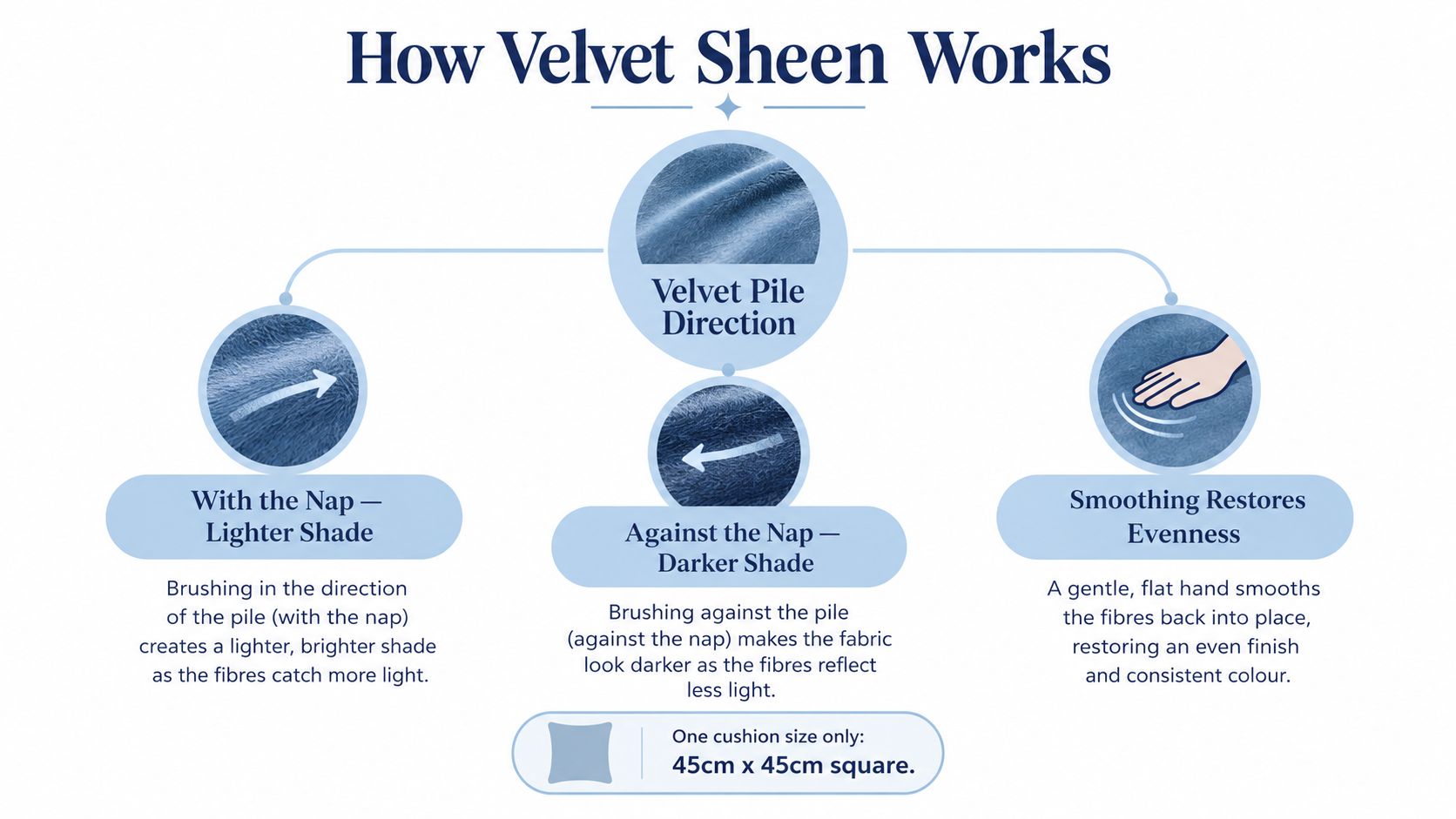 A diagram explaining how velvet pile direction affects the light and shade of a velvet cushion.