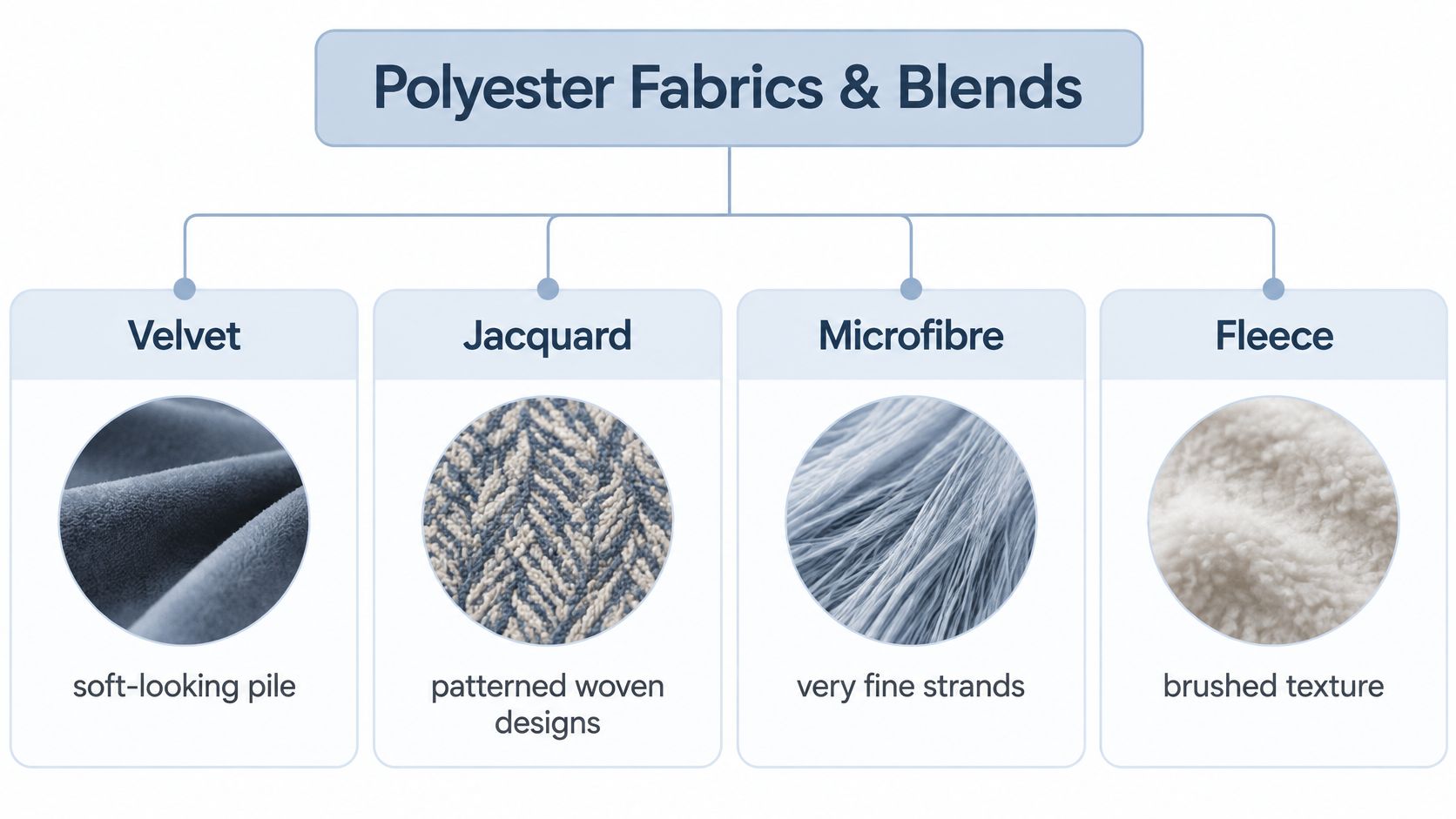 A chart illustrating different types of polyester fabrics including velvet, jacquard, microfibre, and fleece with descriptions.