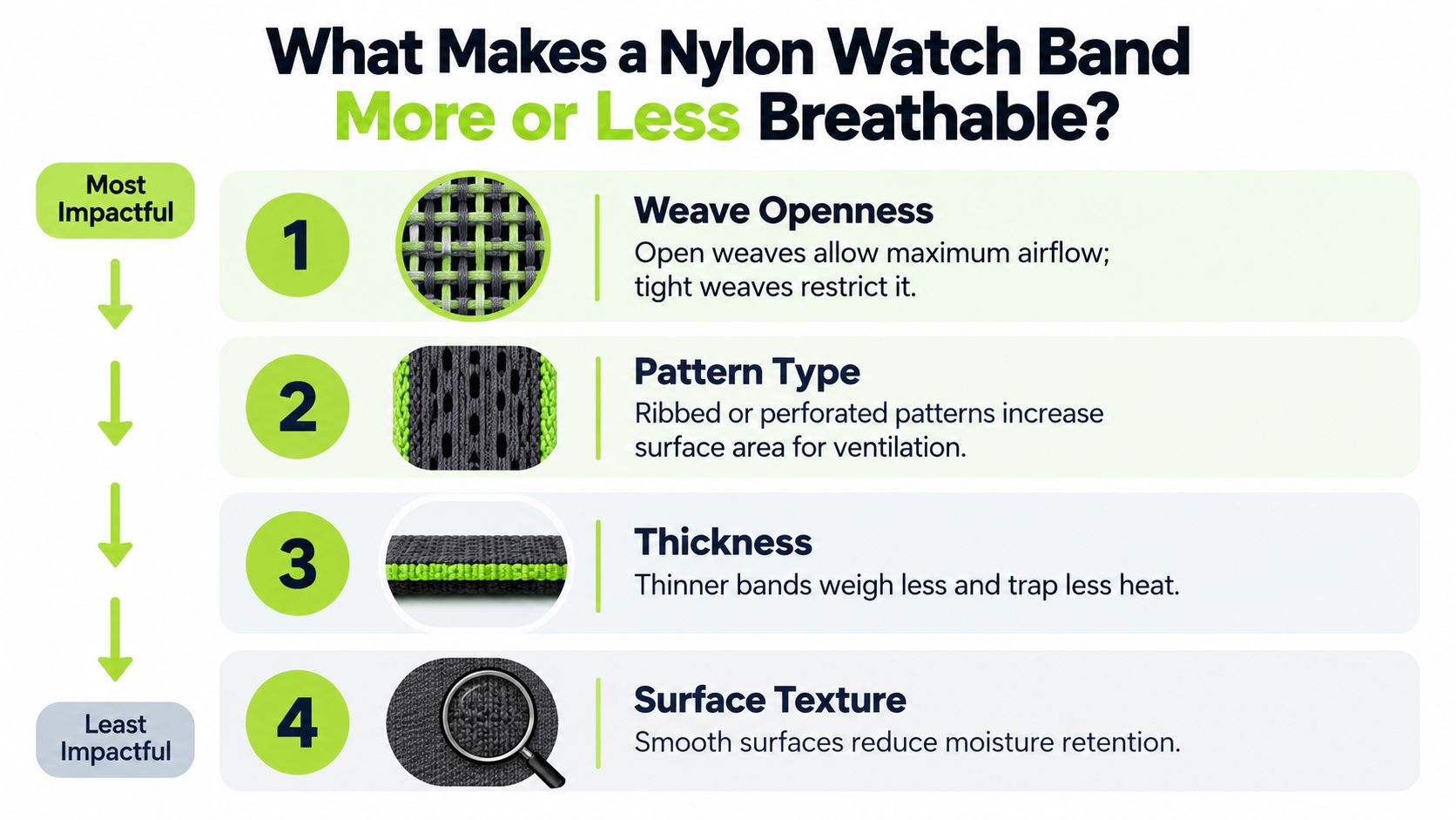 An infographic showing four factors that influence the breathability of nylon watch bands from most to least impactful.