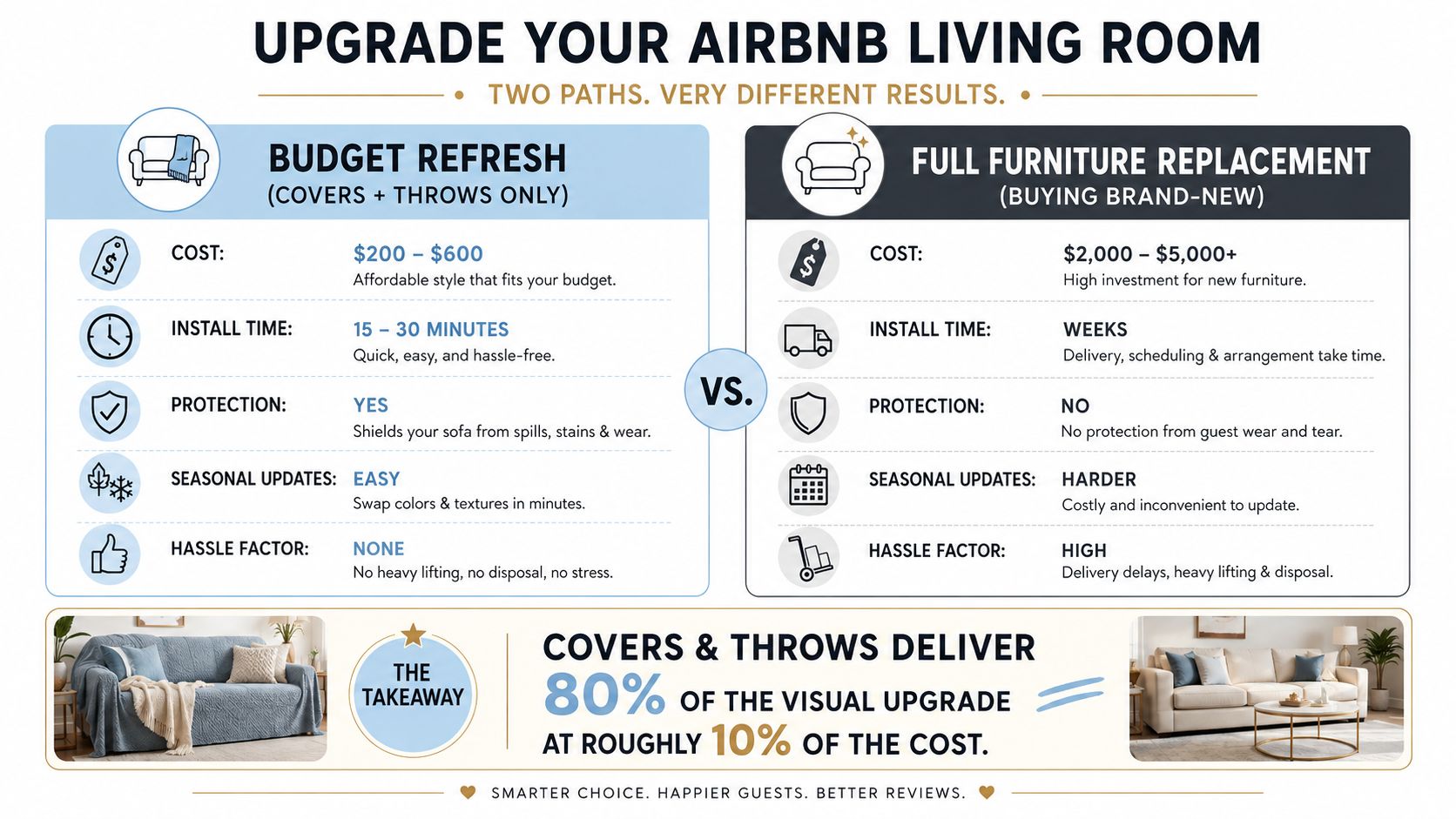 A comparison chart showing benefits of budget furniture covers versus full replacement for Airbnb living room upgrades.